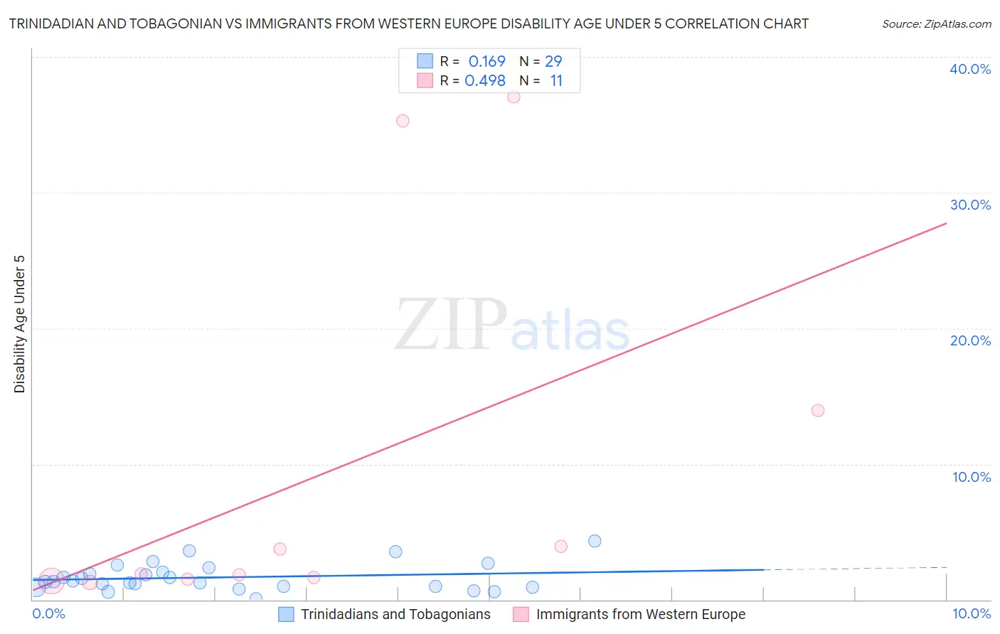 Trinidadian and Tobagonian vs Immigrants from Western Europe Disability Age Under 5