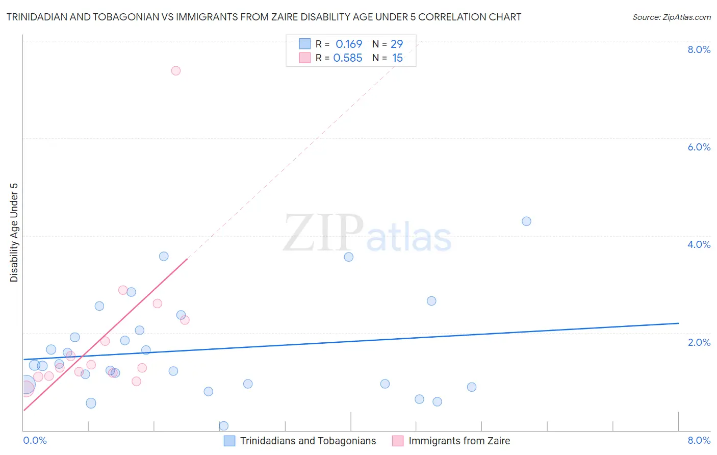 Trinidadian and Tobagonian vs Immigrants from Zaire Disability Age Under 5