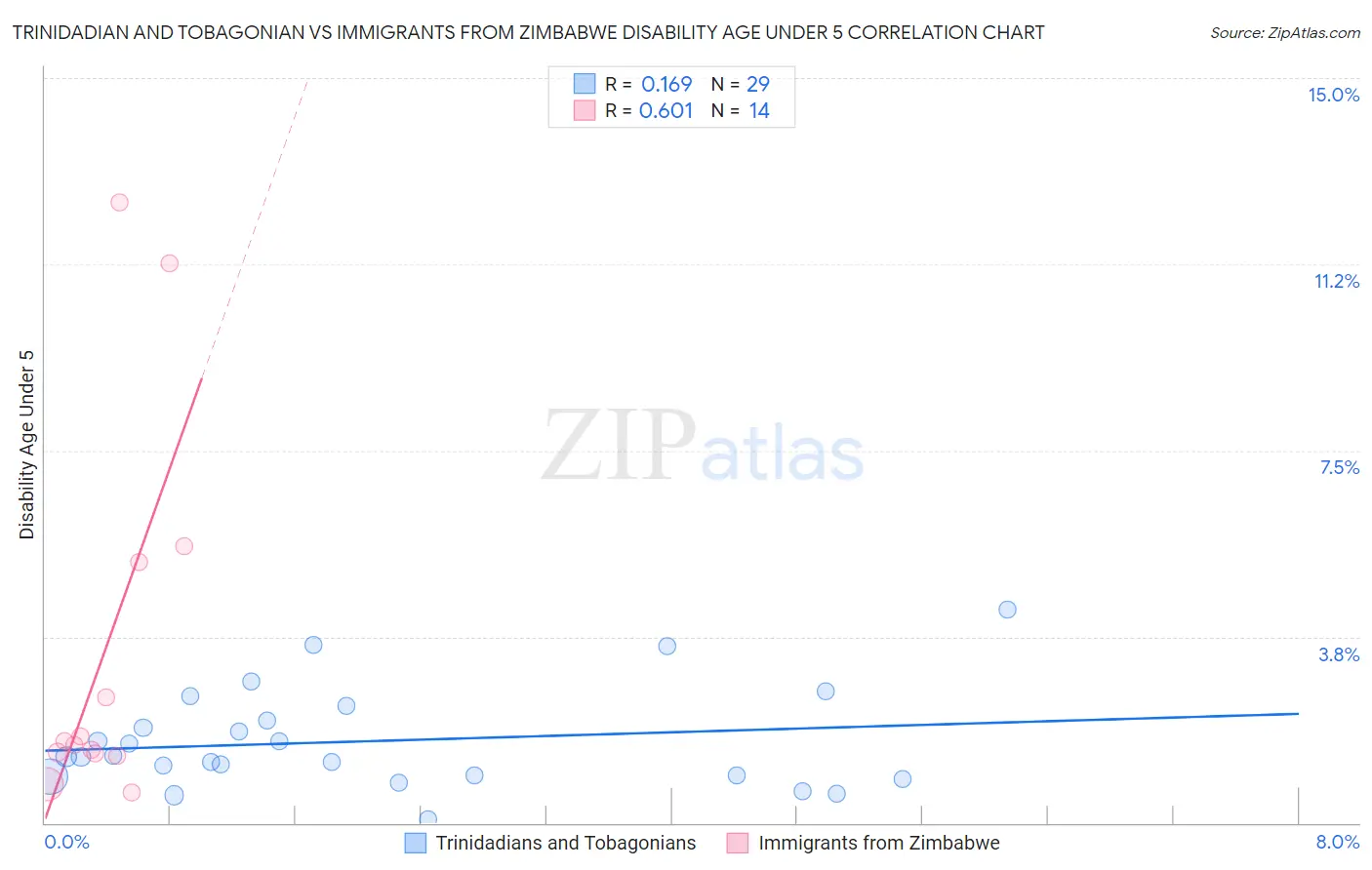 Trinidadian and Tobagonian vs Immigrants from Zimbabwe Disability Age Under 5