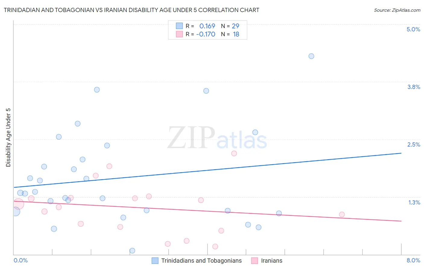 Trinidadian and Tobagonian vs Iranian Disability Age Under 5