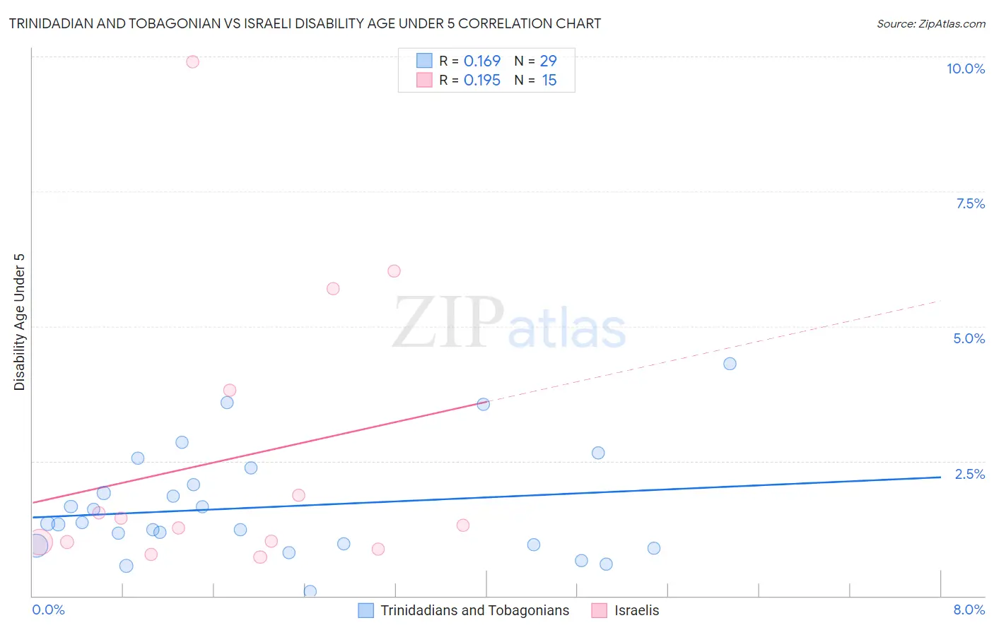 Trinidadian and Tobagonian vs Israeli Disability Age Under 5
