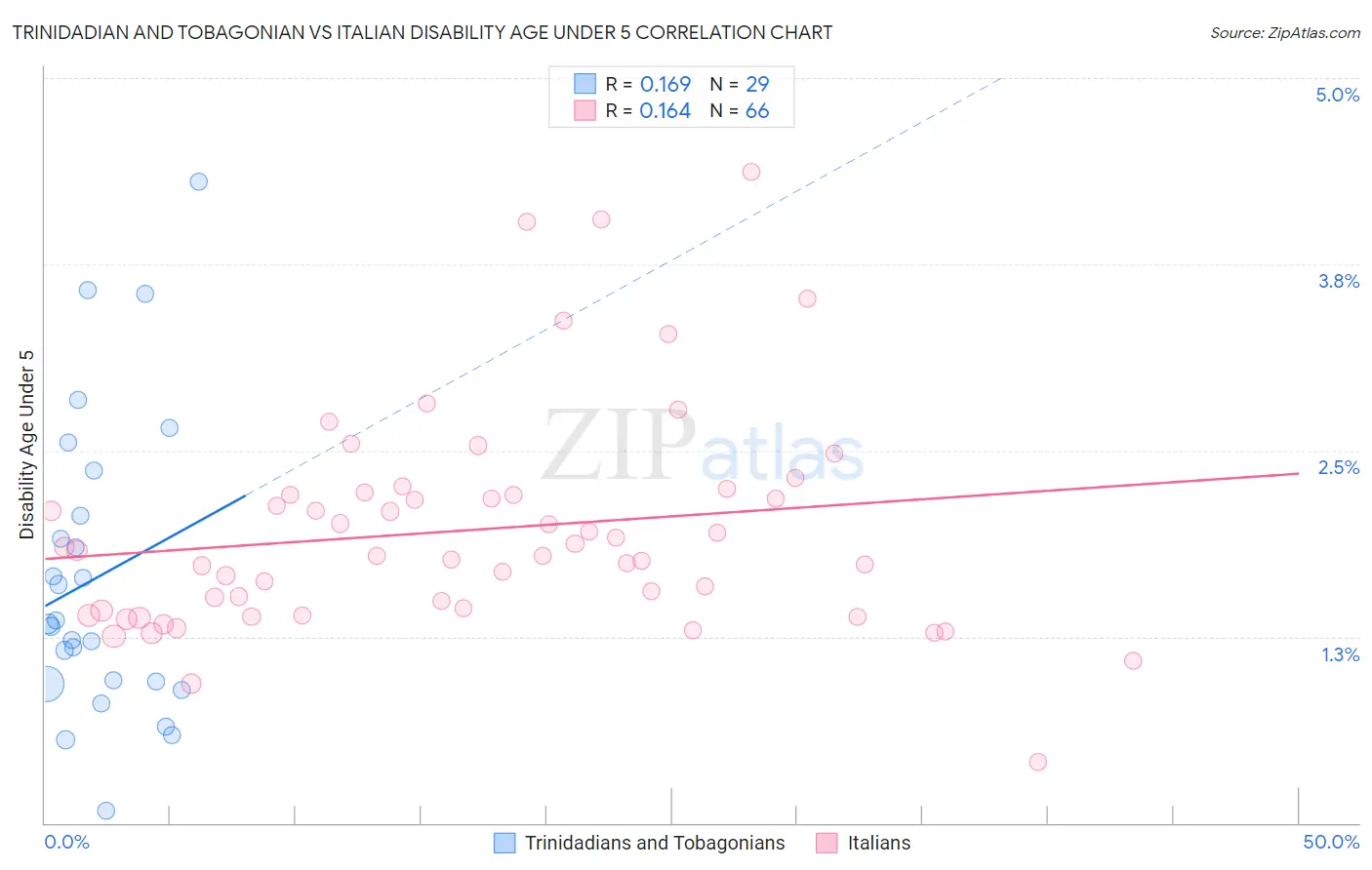 Trinidadian and Tobagonian vs Italian Disability Age Under 5