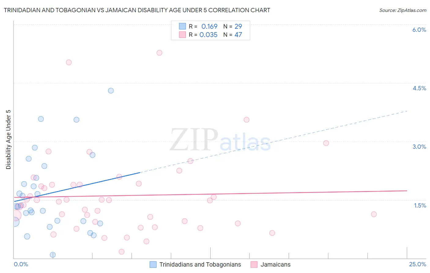 Trinidadian and Tobagonian vs Jamaican Disability Age Under 5