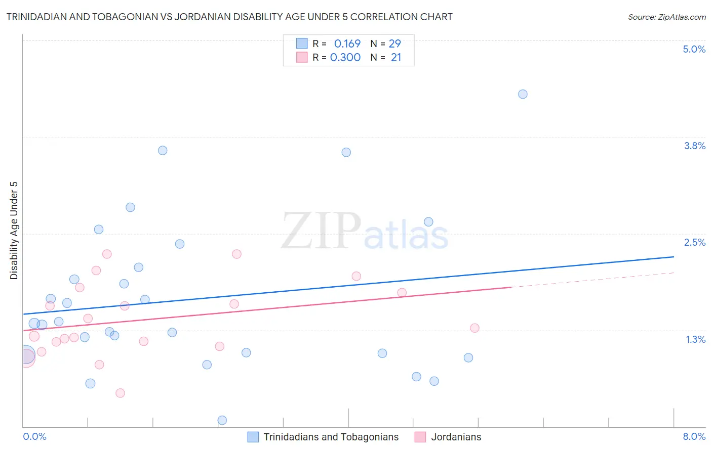 Trinidadian and Tobagonian vs Jordanian Disability Age Under 5