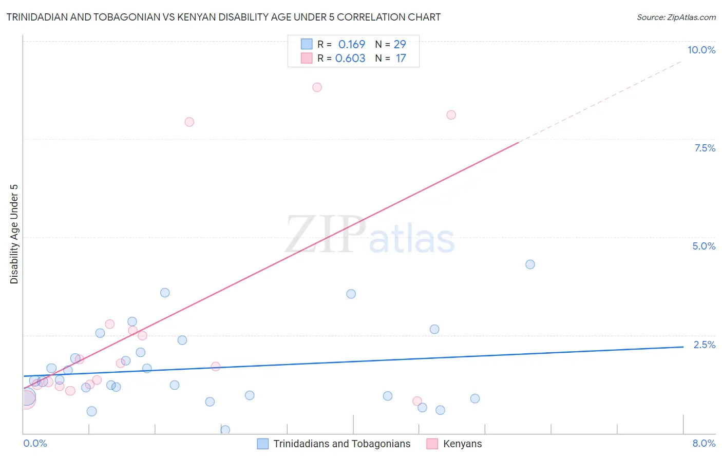 Trinidadian and Tobagonian vs Kenyan Disability Age Under 5