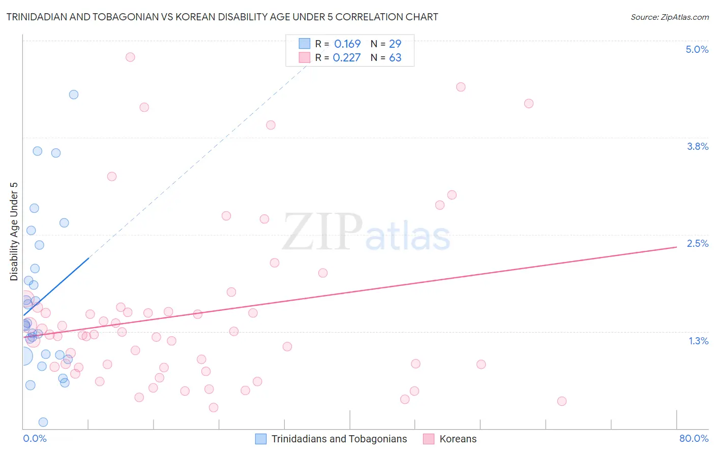 Trinidadian and Tobagonian vs Korean Disability Age Under 5