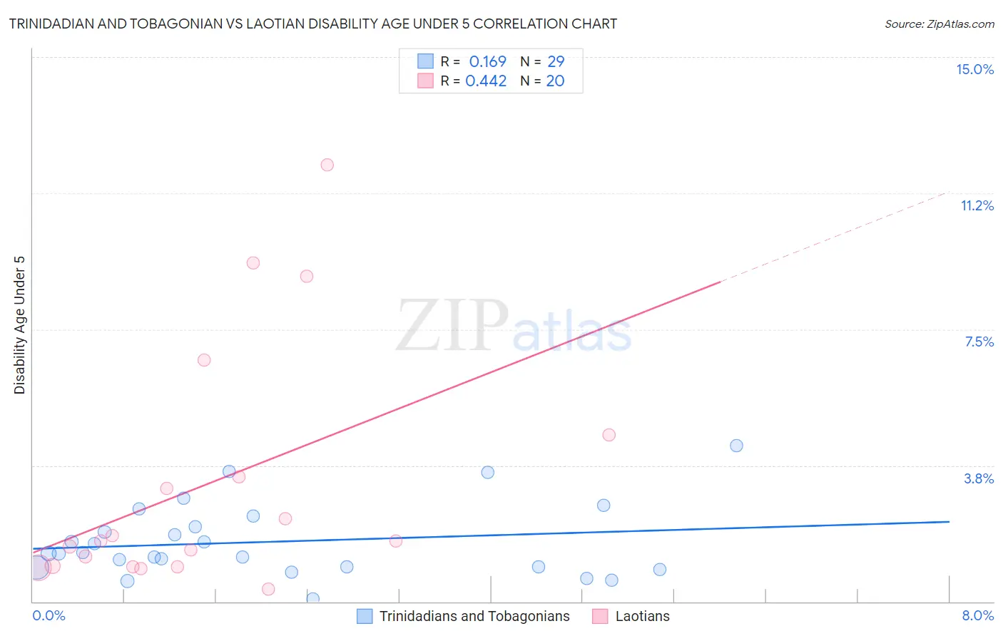 Trinidadian and Tobagonian vs Laotian Disability Age Under 5