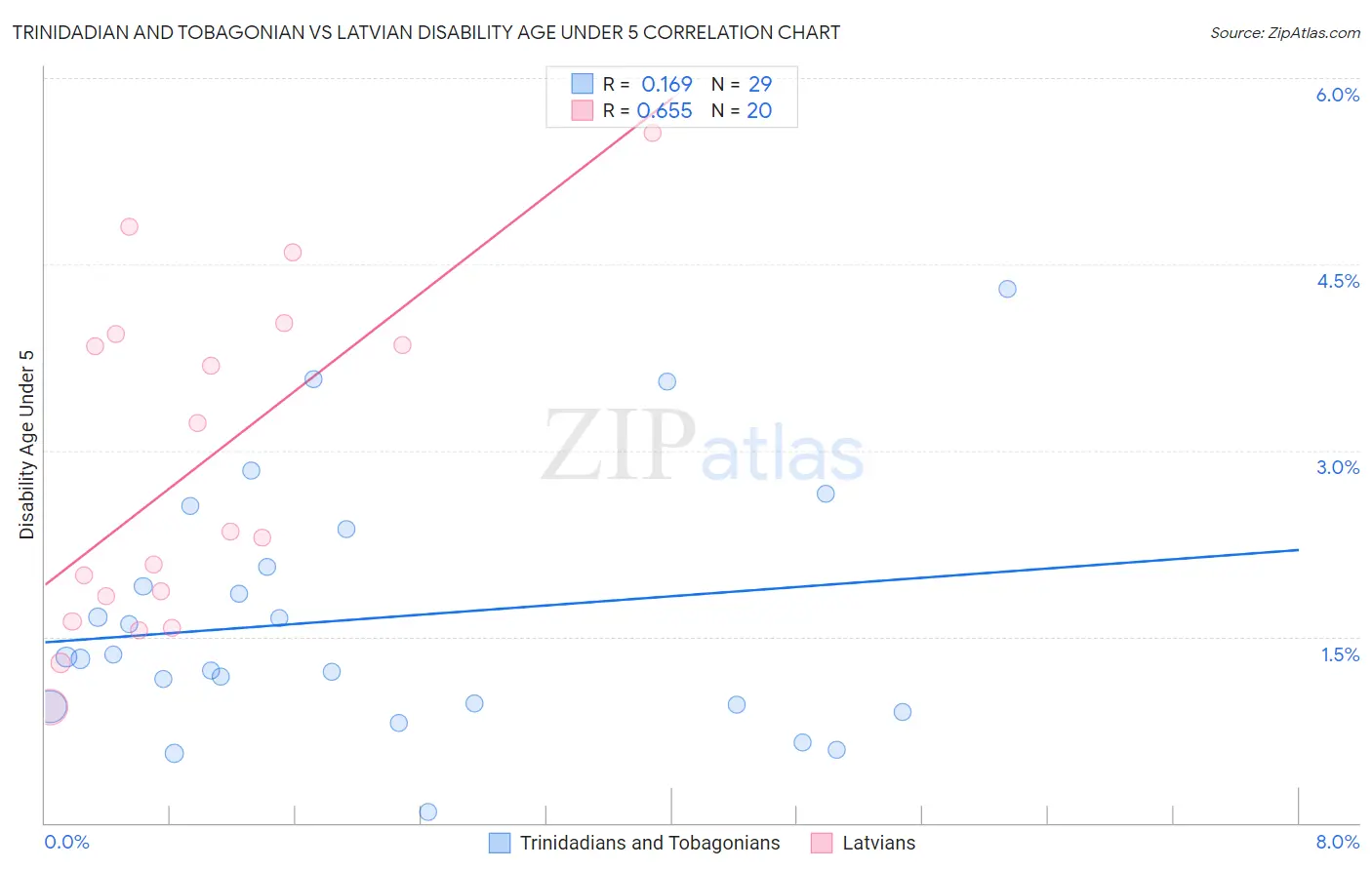 Trinidadian and Tobagonian vs Latvian Disability Age Under 5