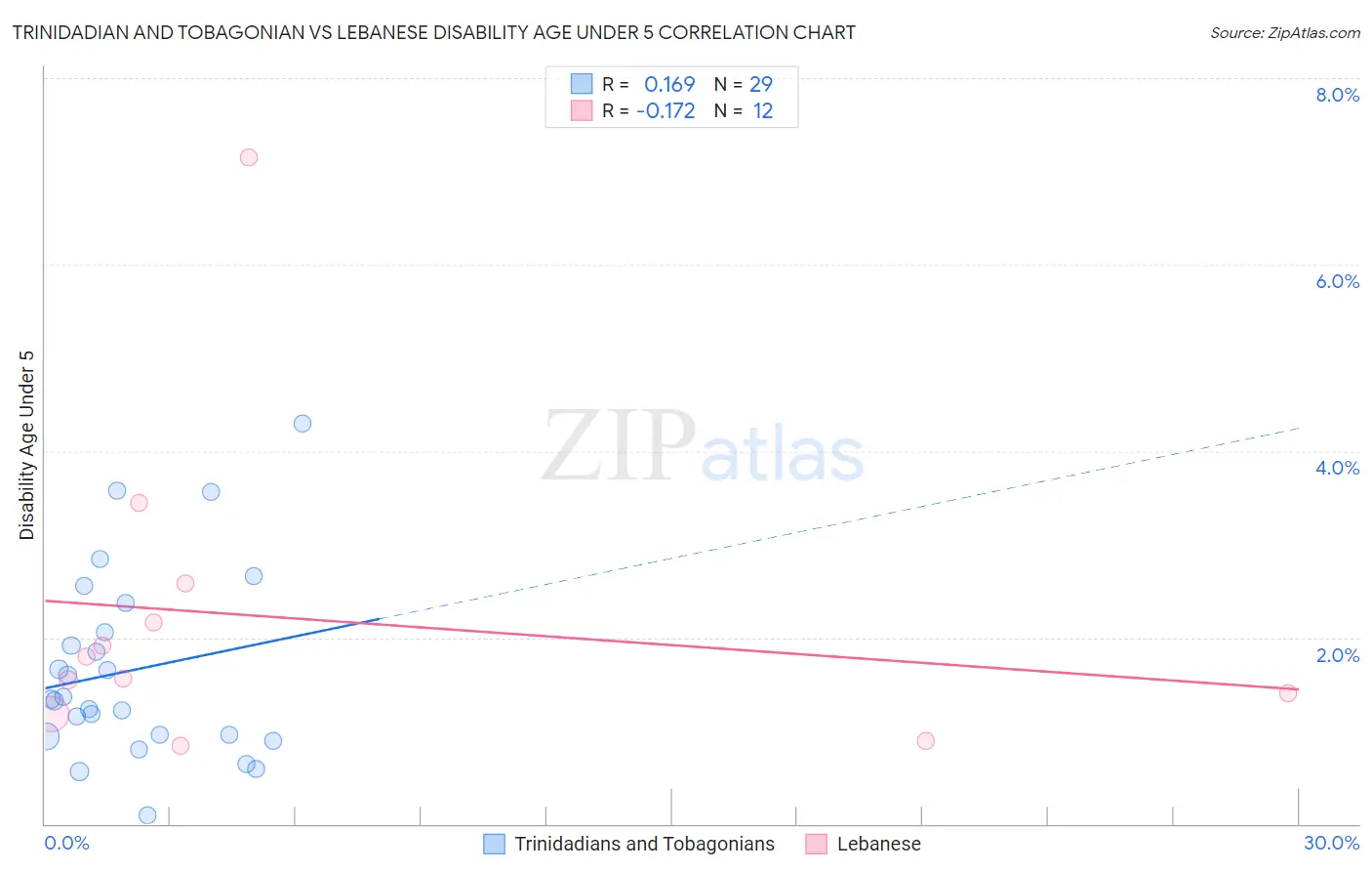 Trinidadian and Tobagonian vs Lebanese Disability Age Under 5