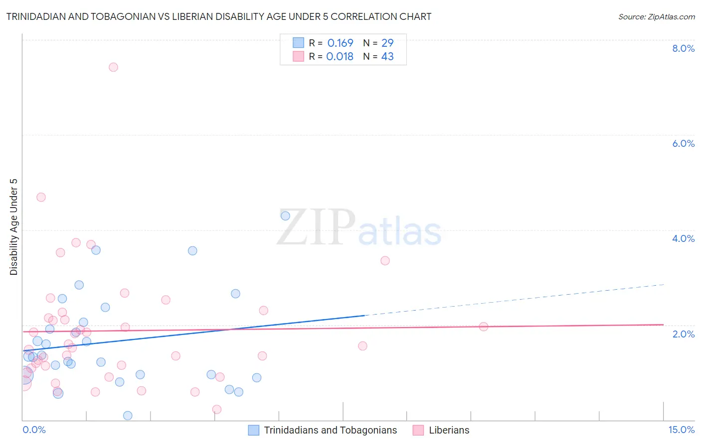 Trinidadian and Tobagonian vs Liberian Disability Age Under 5