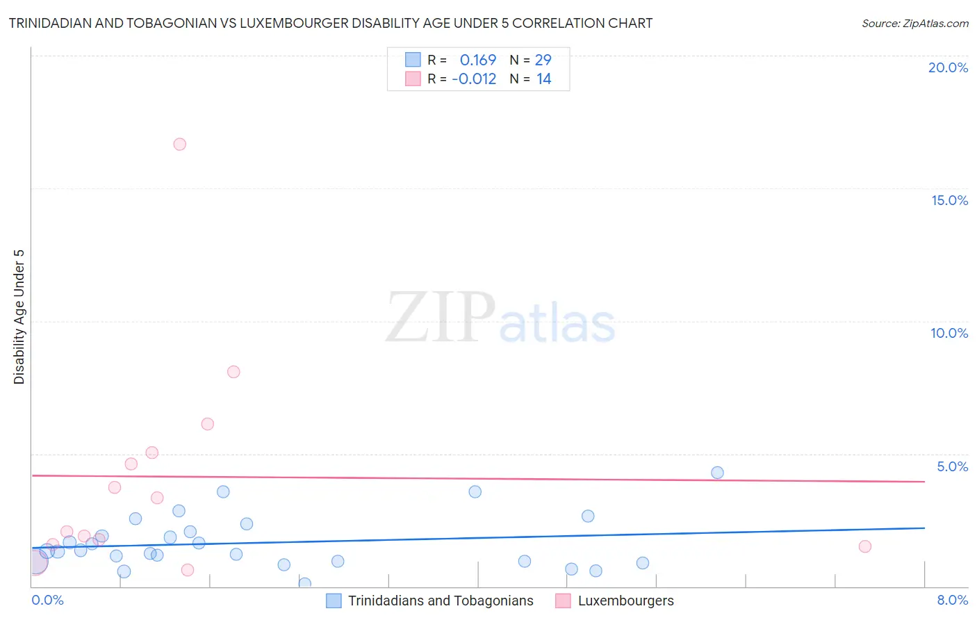 Trinidadian and Tobagonian vs Luxembourger Disability Age Under 5
