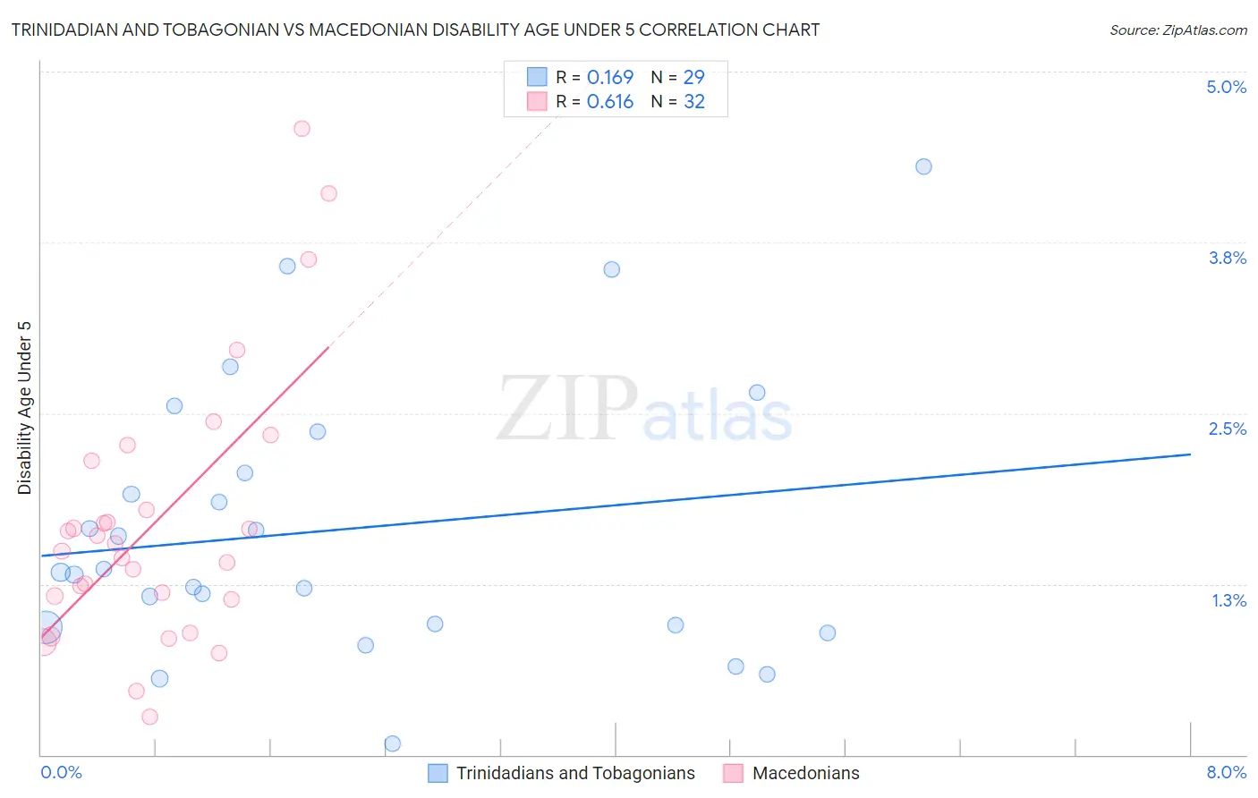 Trinidadian and Tobagonian vs Macedonian Disability Age Under 5