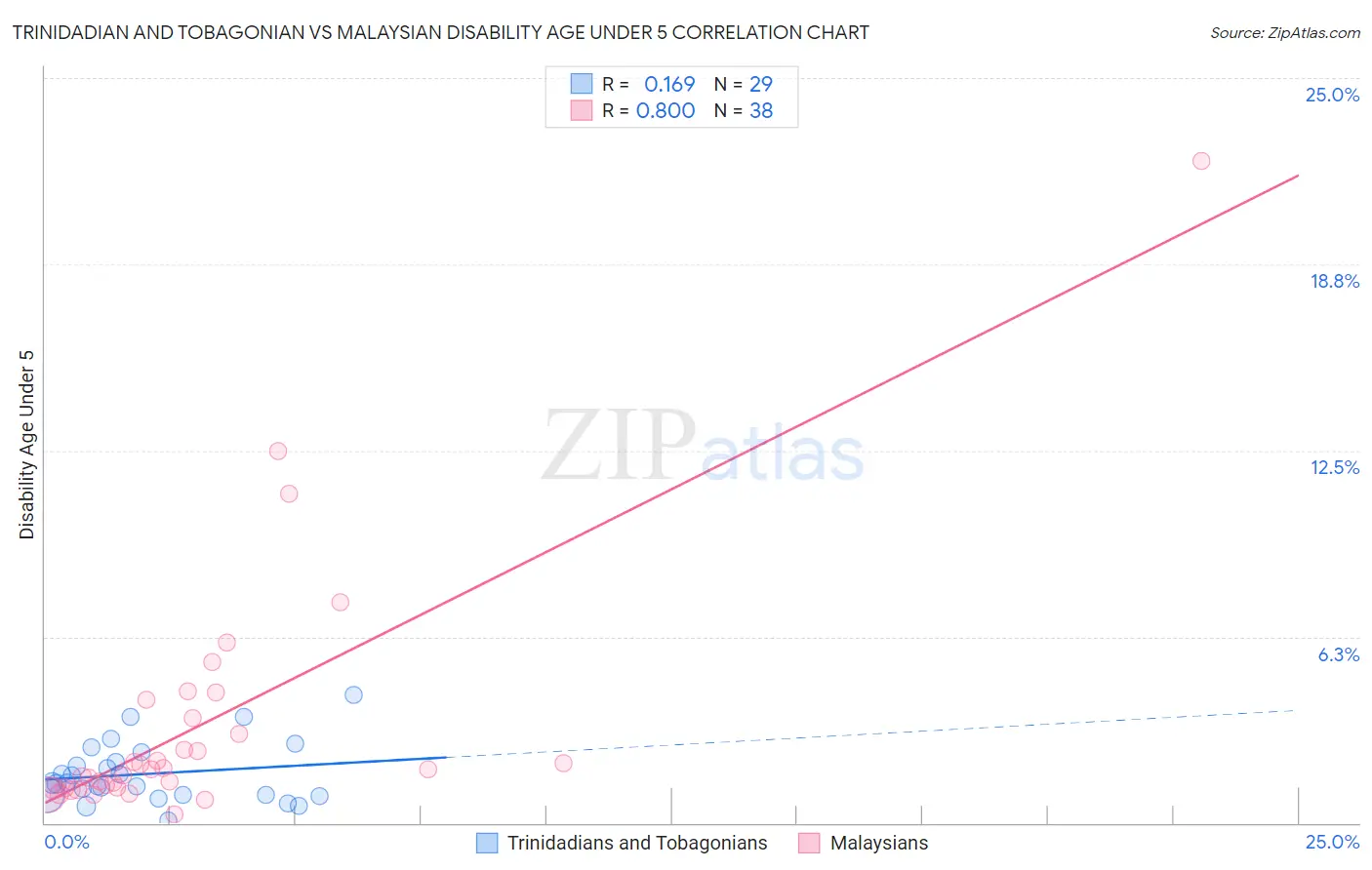Trinidadian and Tobagonian vs Malaysian Disability Age Under 5