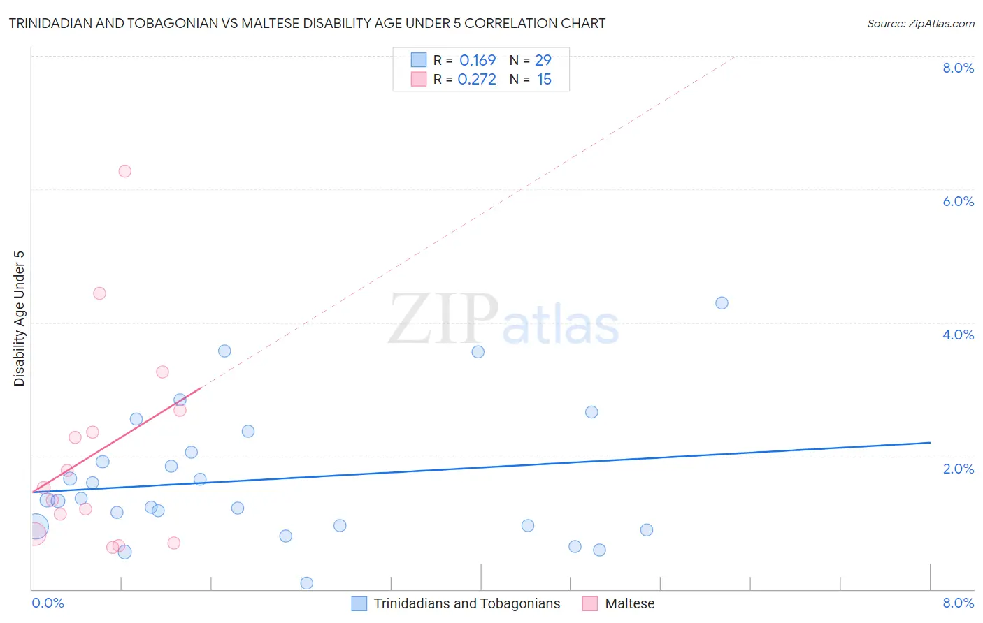 Trinidadian and Tobagonian vs Maltese Disability Age Under 5