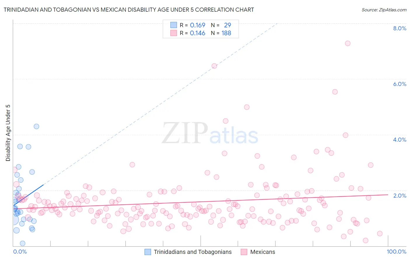 Trinidadian and Tobagonian vs Mexican Disability Age Under 5