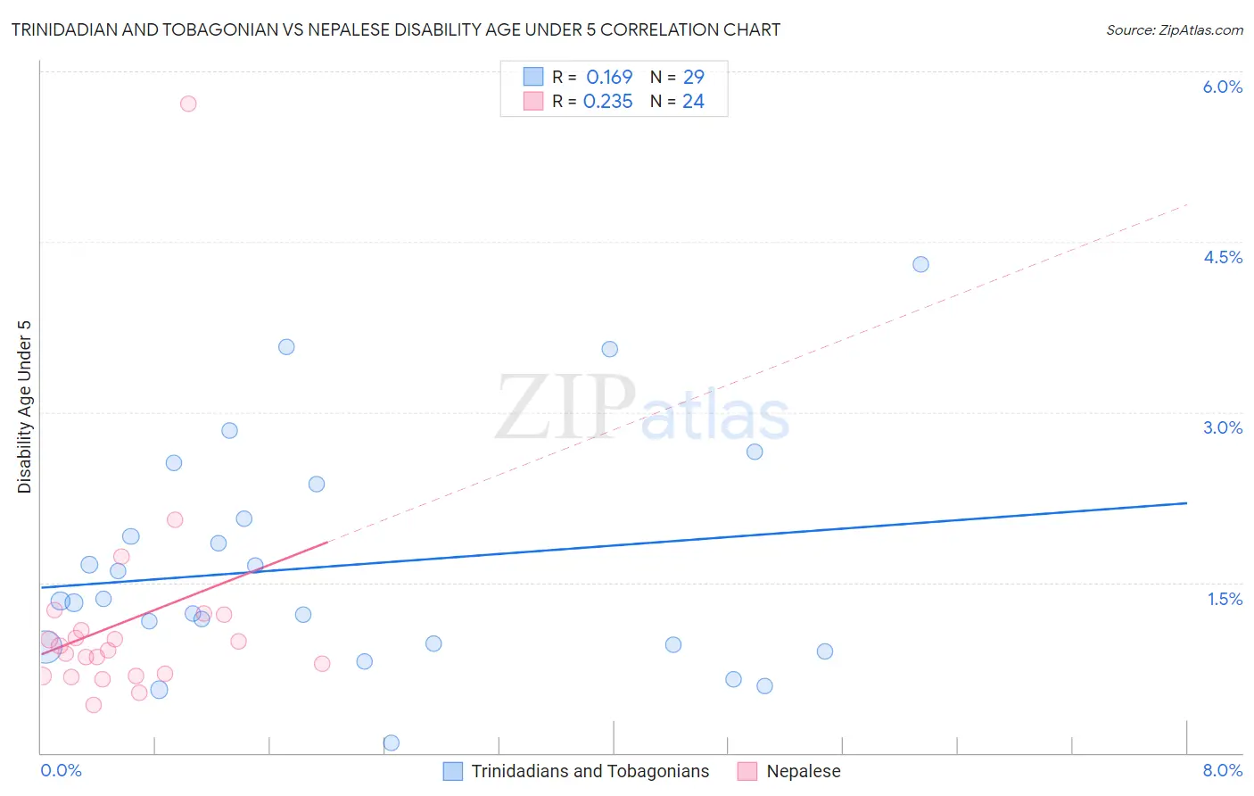Trinidadian and Tobagonian vs Nepalese Disability Age Under 5
