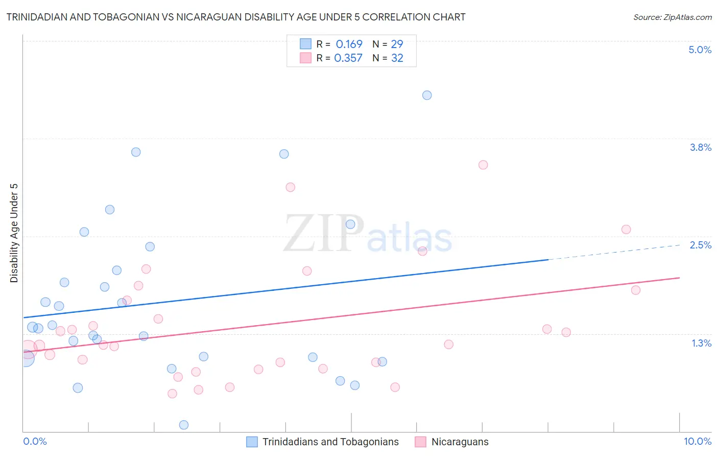 Trinidadian and Tobagonian vs Nicaraguan Disability Age Under 5