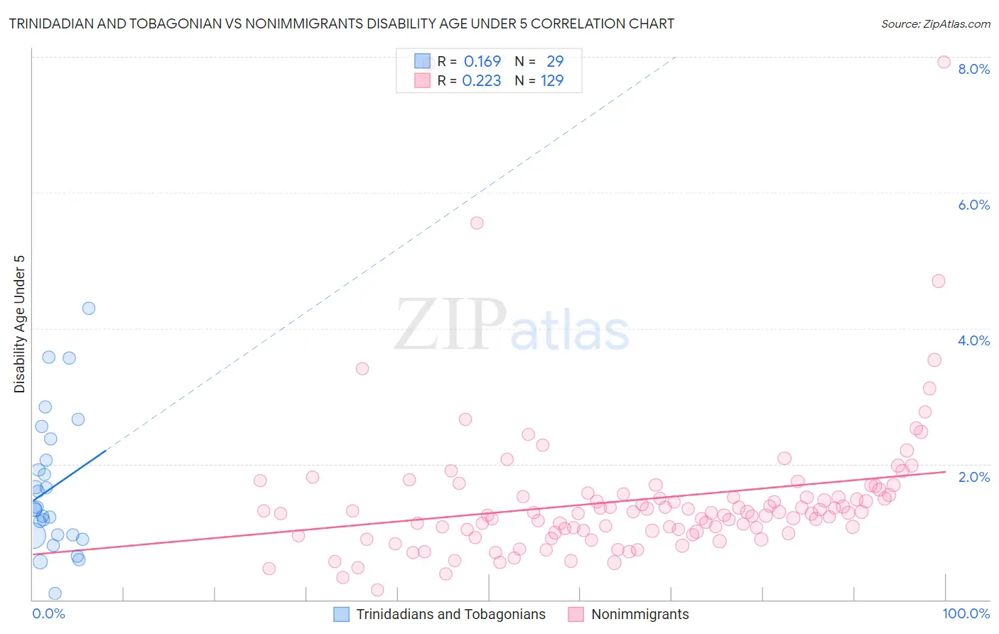 Trinidadian and Tobagonian vs Nonimmigrants Disability Age Under 5