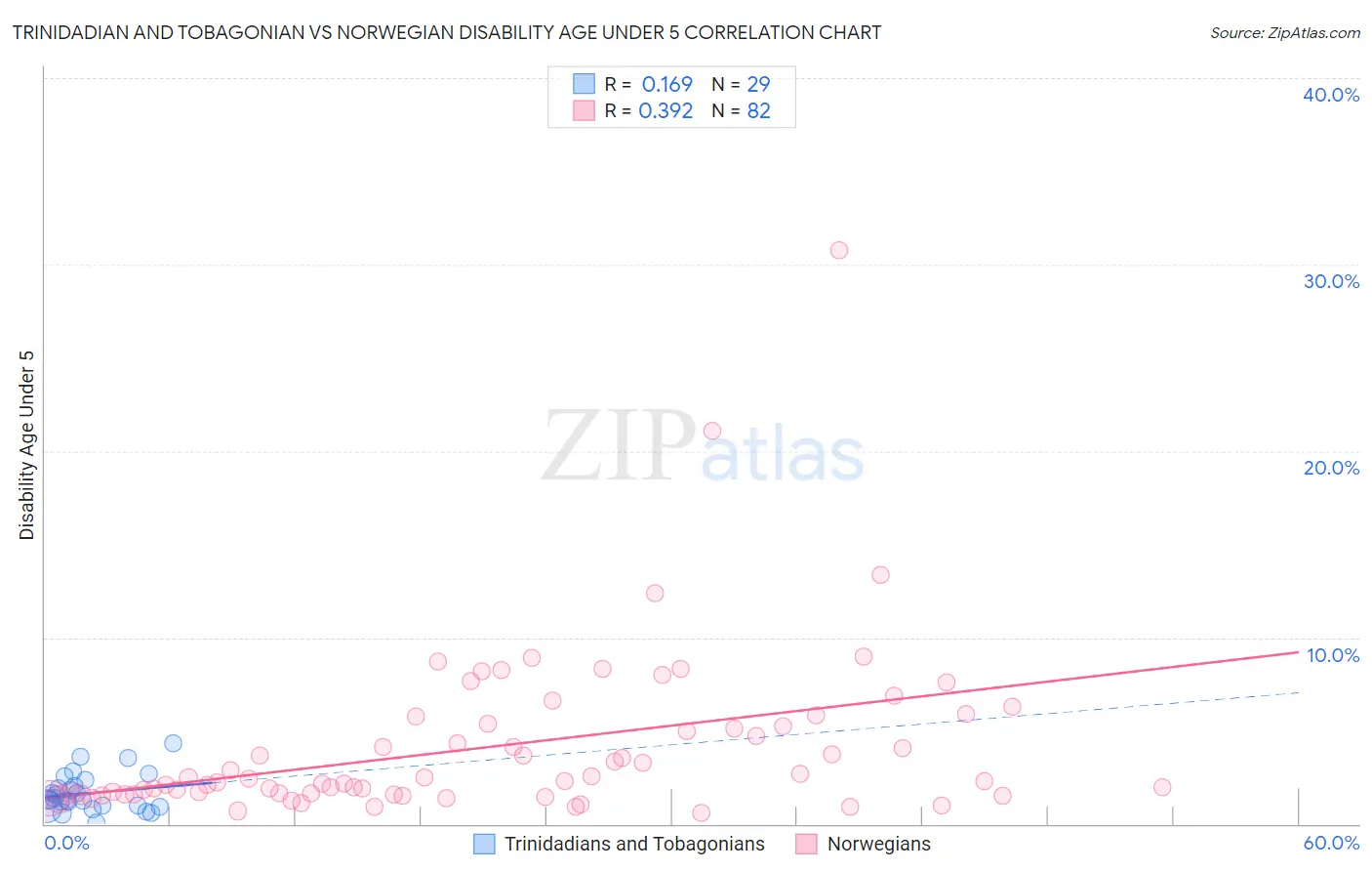 Trinidadian and Tobagonian vs Norwegian Disability Age Under 5