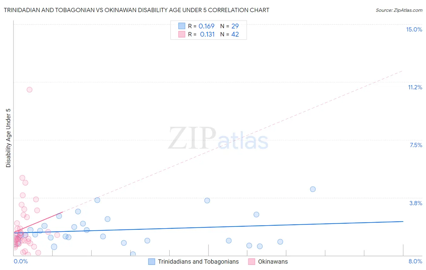 Trinidadian and Tobagonian vs Okinawan Disability Age Under 5
