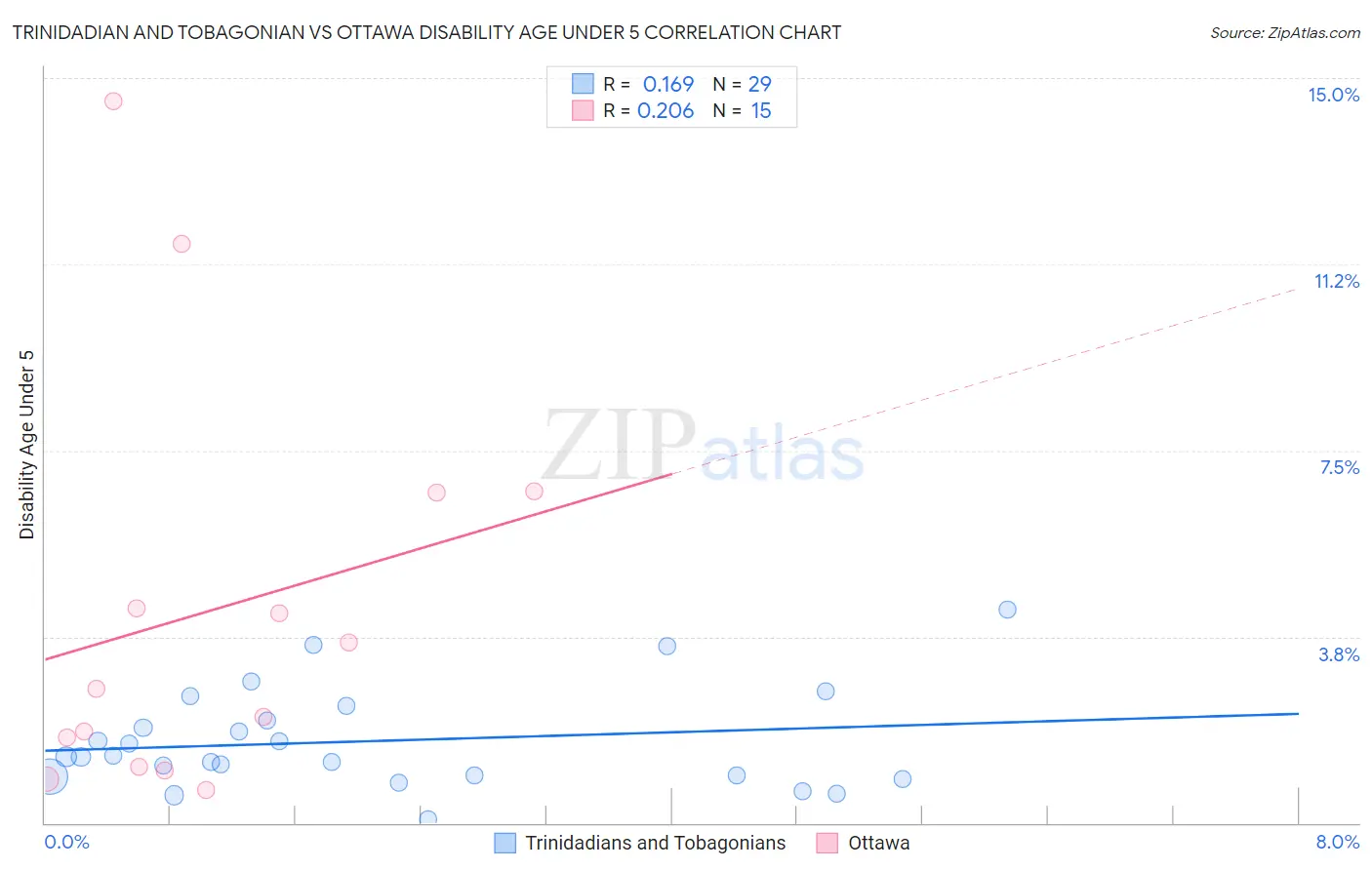 Trinidadian and Tobagonian vs Ottawa Disability Age Under 5