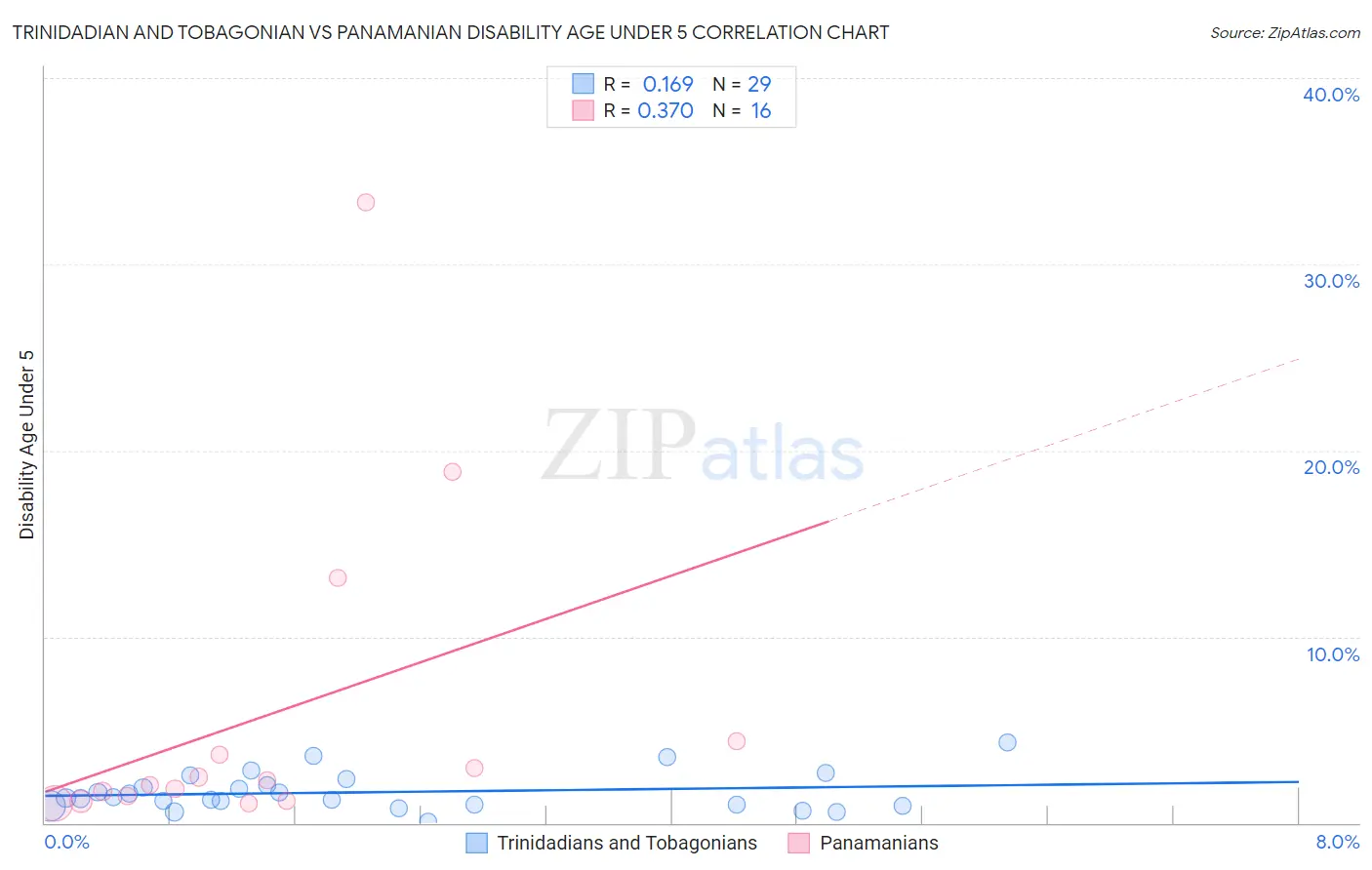Trinidadian and Tobagonian vs Panamanian Disability Age Under 5