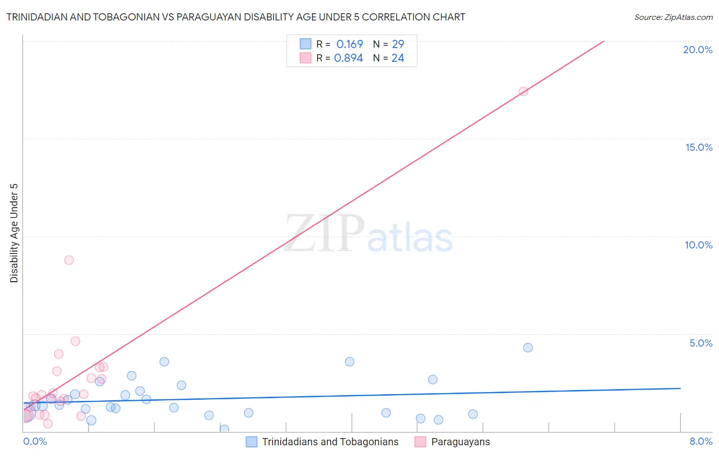 Trinidadian and Tobagonian vs Paraguayan Disability Age Under 5