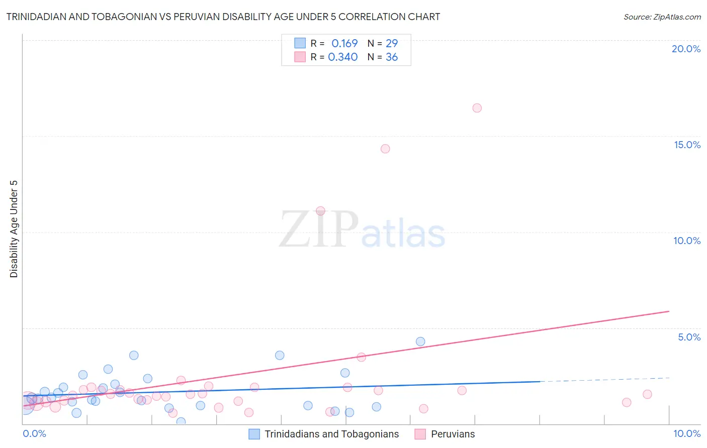Trinidadian and Tobagonian vs Peruvian Disability Age Under 5