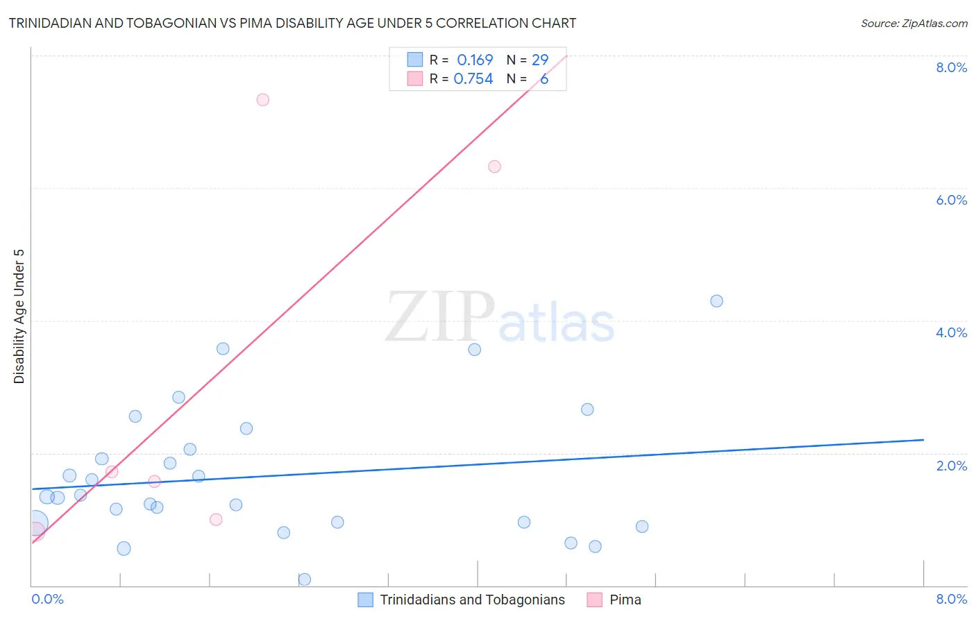 Trinidadian and Tobagonian vs Pima Disability Age Under 5