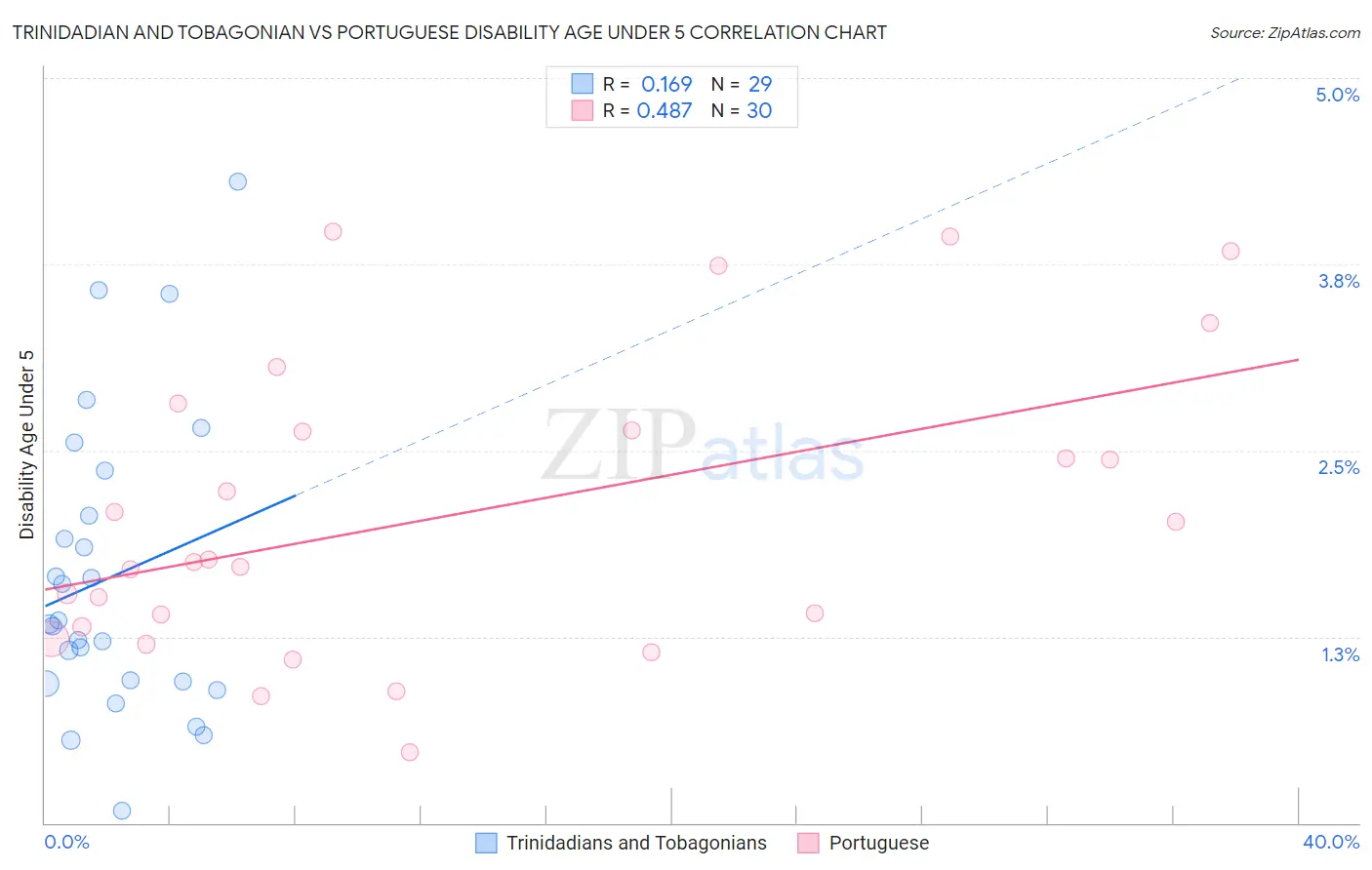 Trinidadian and Tobagonian vs Portuguese Disability Age Under 5