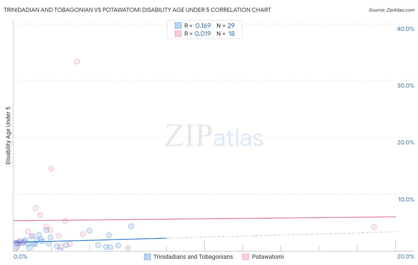 Trinidadian and Tobagonian vs Potawatomi Disability Age Under 5