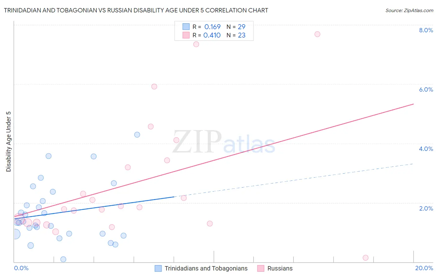 Trinidadian and Tobagonian vs Russian Disability Age Under 5