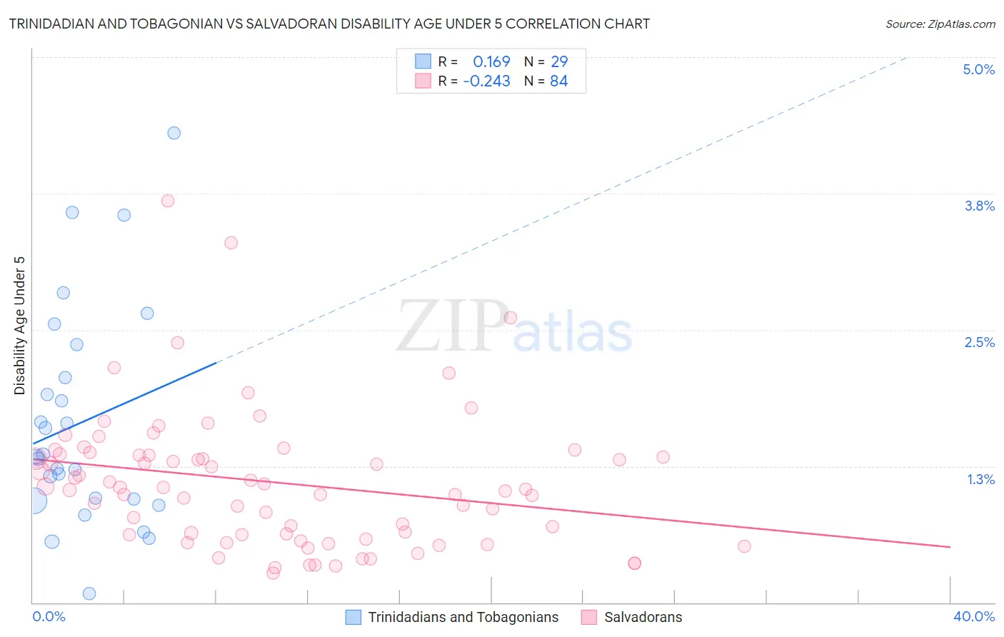 Trinidadian and Tobagonian vs Salvadoran Disability Age Under 5