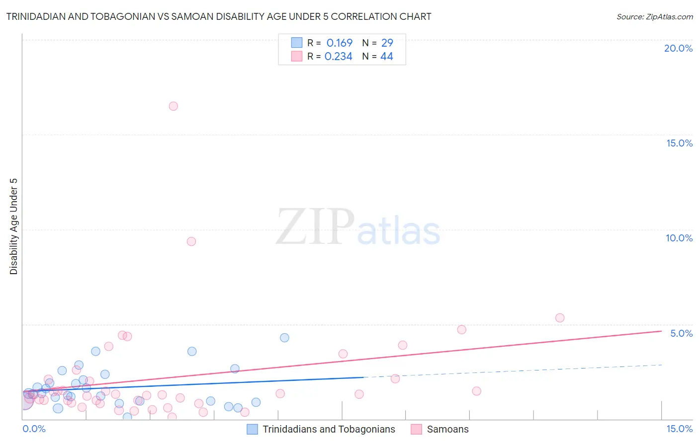 Trinidadian and Tobagonian vs Samoan Disability Age Under 5