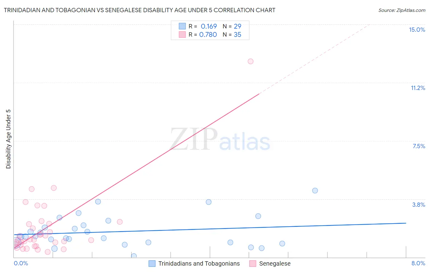 Trinidadian and Tobagonian vs Senegalese Disability Age Under 5