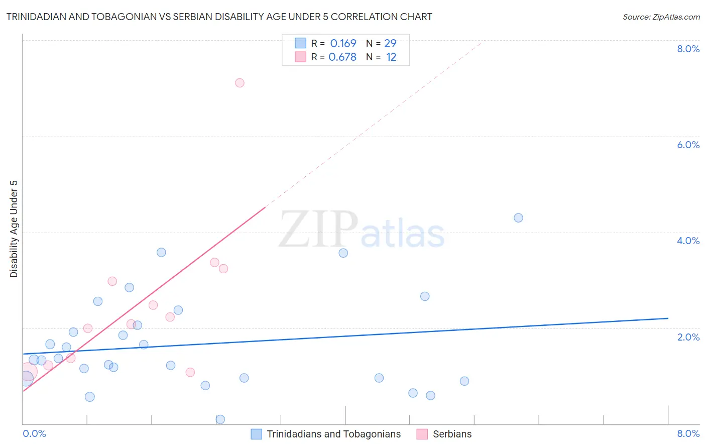 Trinidadian and Tobagonian vs Serbian Disability Age Under 5