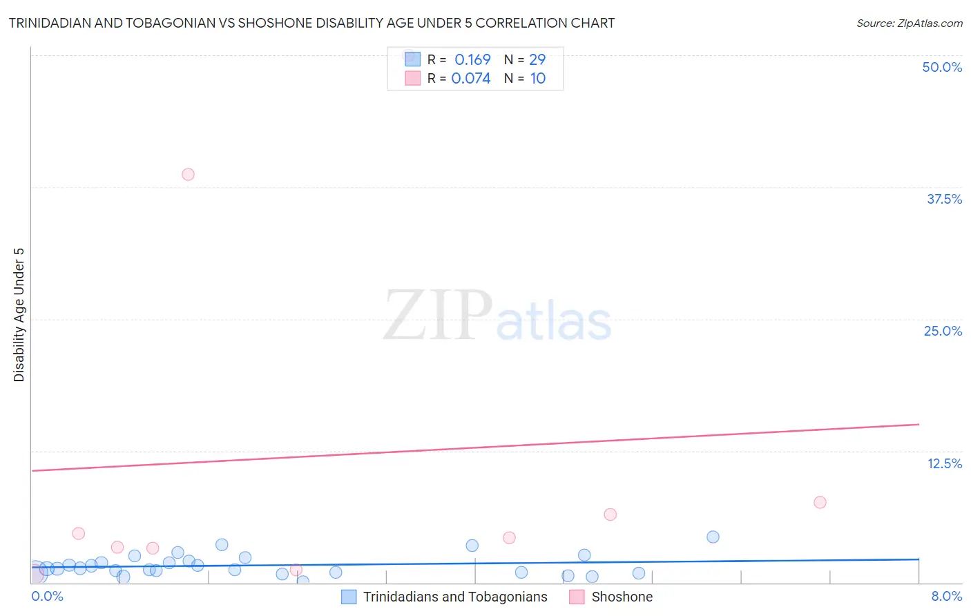 Trinidadian and Tobagonian vs Shoshone Disability Age Under 5