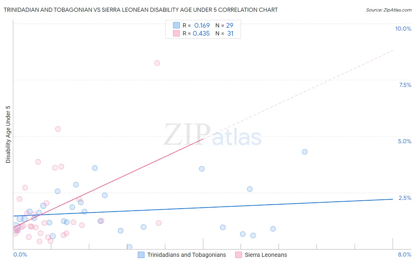 Trinidadian and Tobagonian vs Sierra Leonean Disability Age Under 5