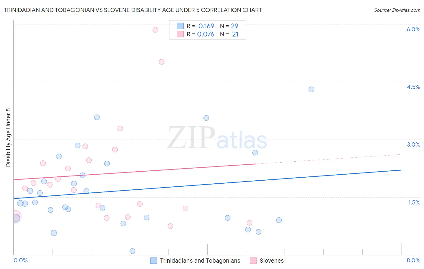 Trinidadian and Tobagonian vs Slovene Disability Age Under 5