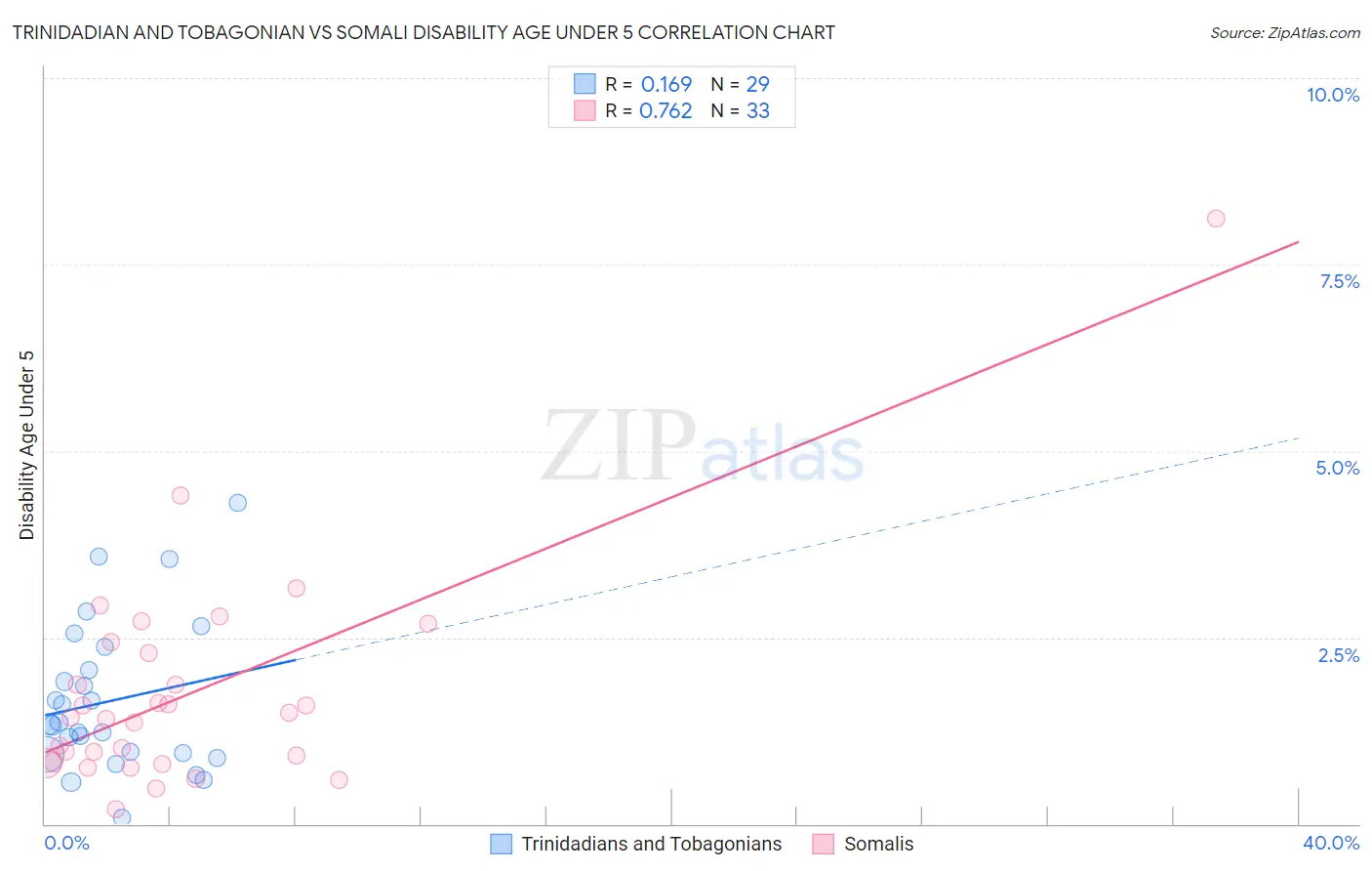 Trinidadian and Tobagonian vs Somali Disability Age Under 5