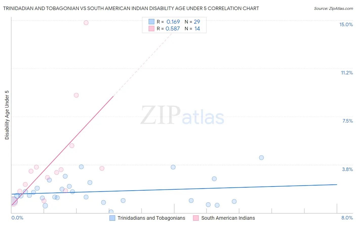 Trinidadian and Tobagonian vs South American Indian Disability Age Under 5