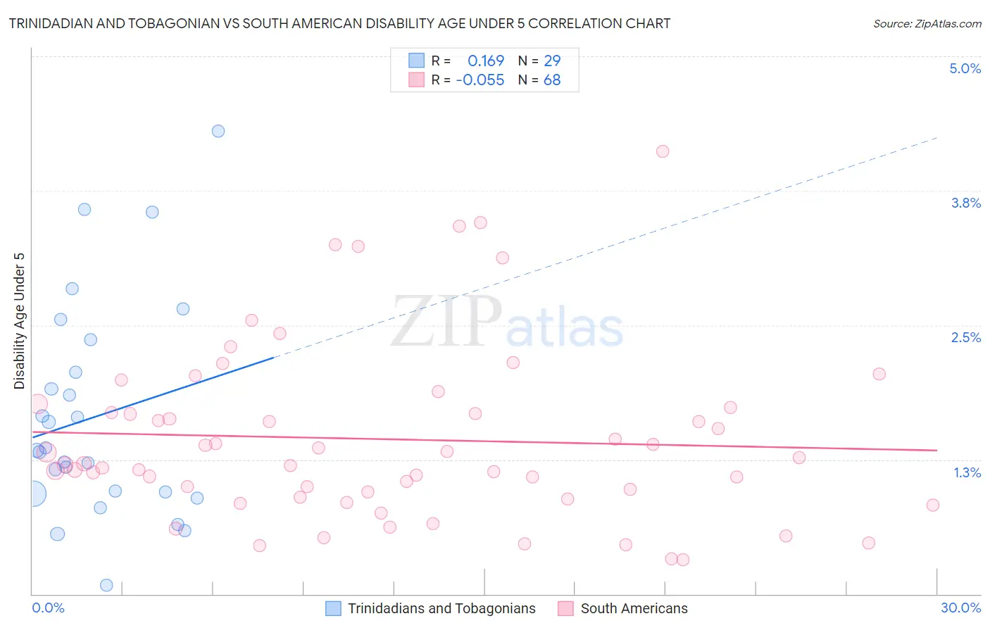 Trinidadian and Tobagonian vs South American Disability Age Under 5