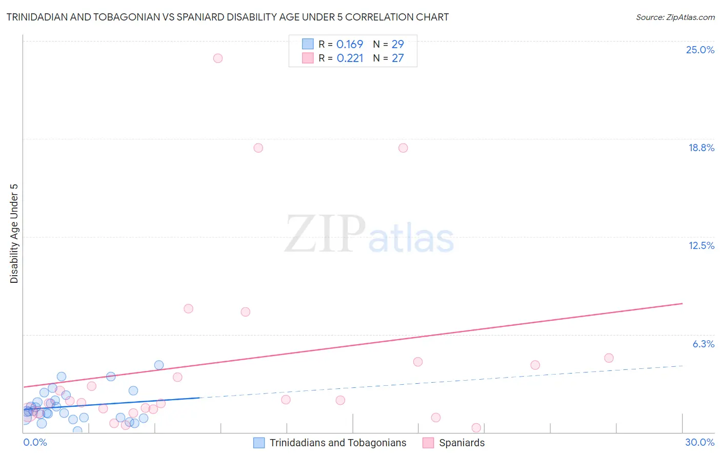 Trinidadian and Tobagonian vs Spaniard Disability Age Under 5
