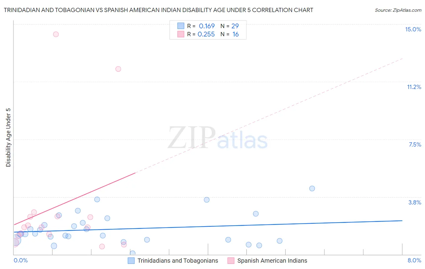 Trinidadian and Tobagonian vs Spanish American Indian Disability Age Under 5