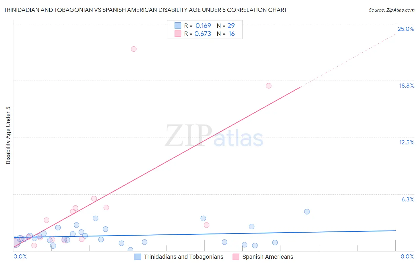 Trinidadian and Tobagonian vs Spanish American Disability Age Under 5