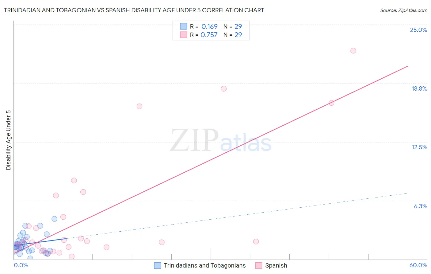 Trinidadian and Tobagonian vs Spanish Disability Age Under 5