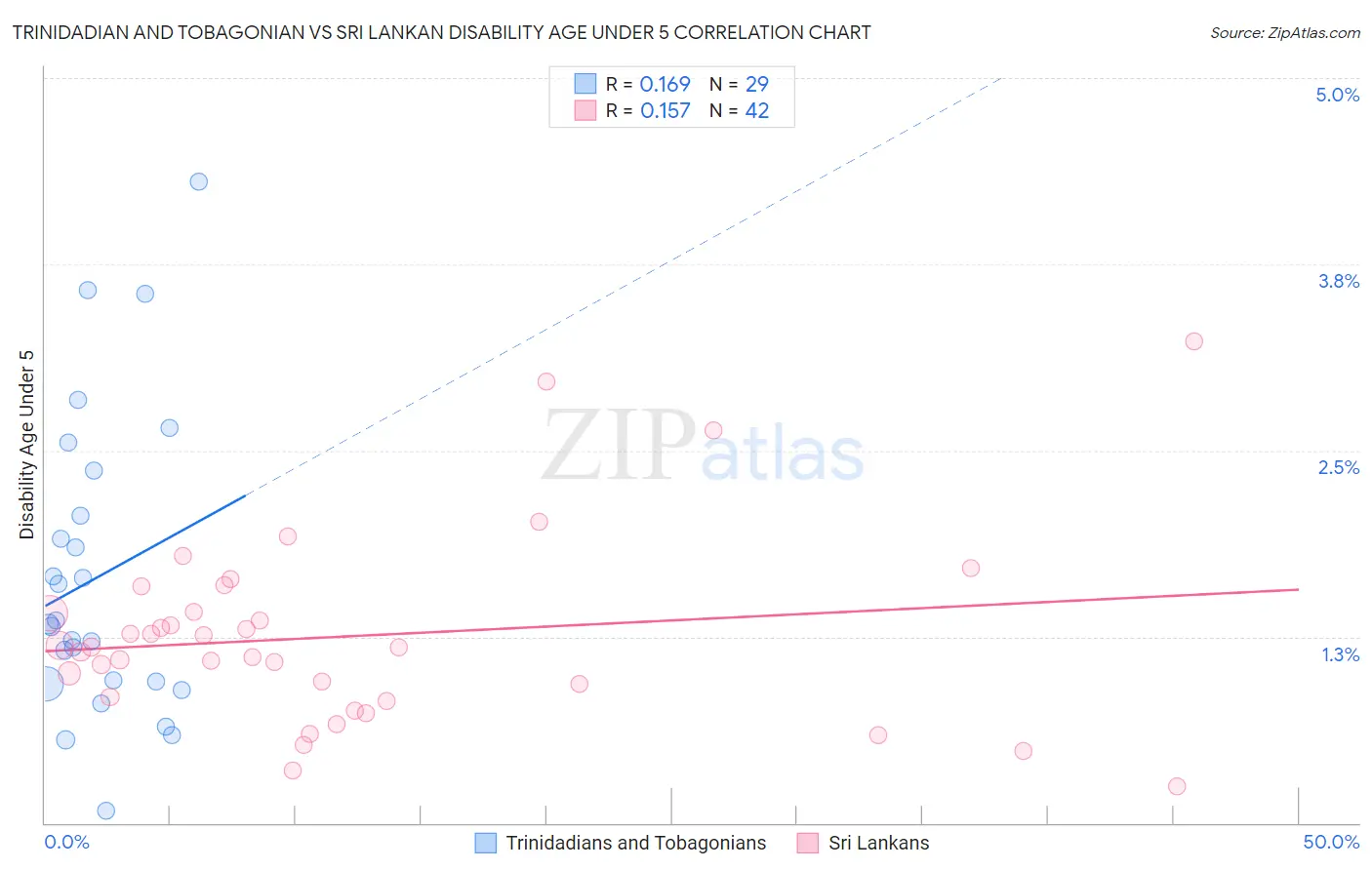 Trinidadian and Tobagonian vs Sri Lankan Disability Age Under 5
