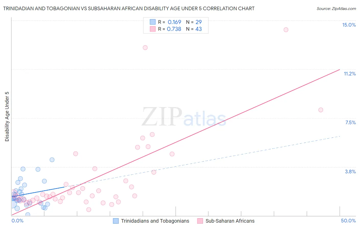 Trinidadian and Tobagonian vs Subsaharan African Disability Age Under 5