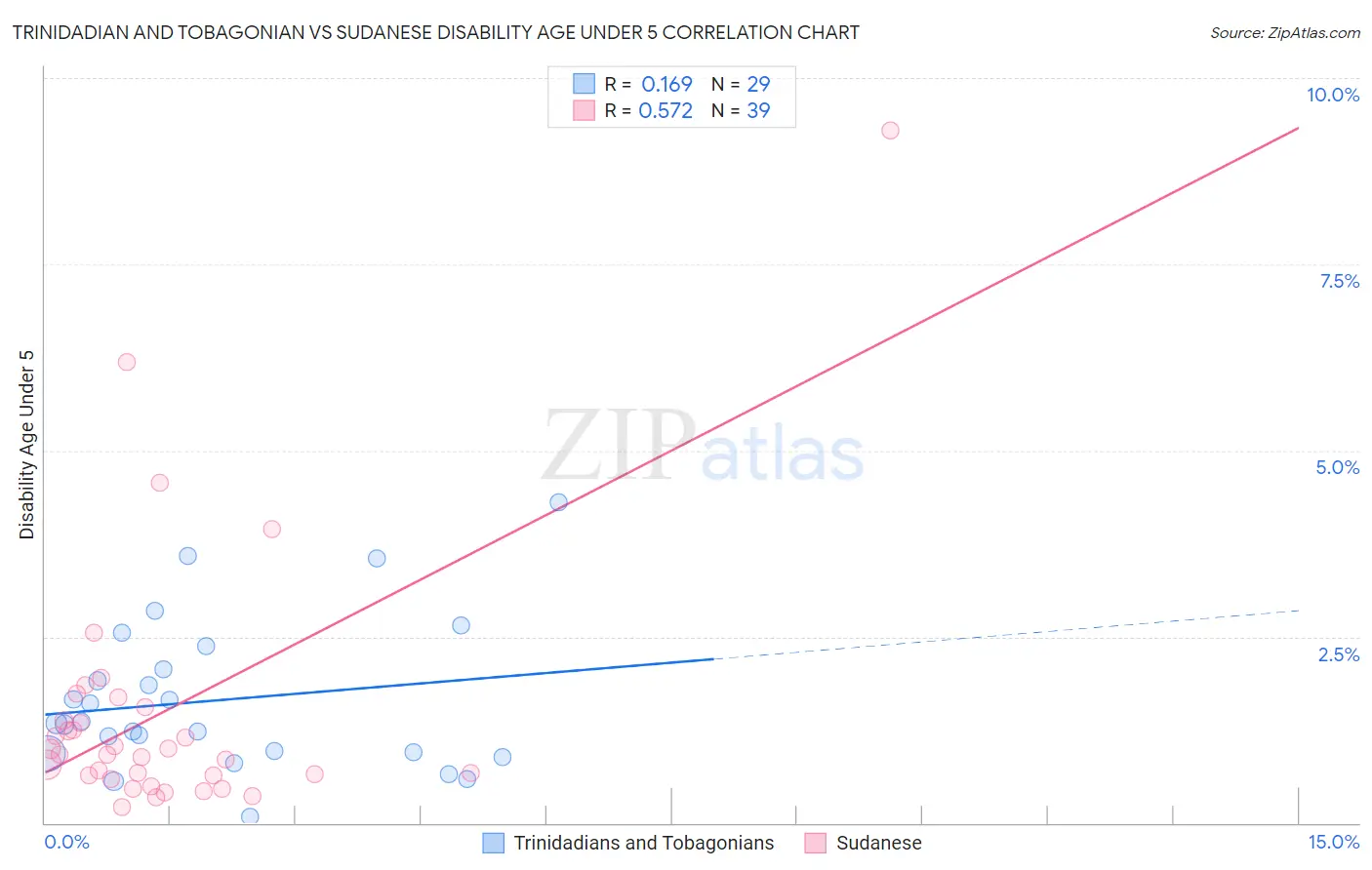 Trinidadian and Tobagonian vs Sudanese Disability Age Under 5