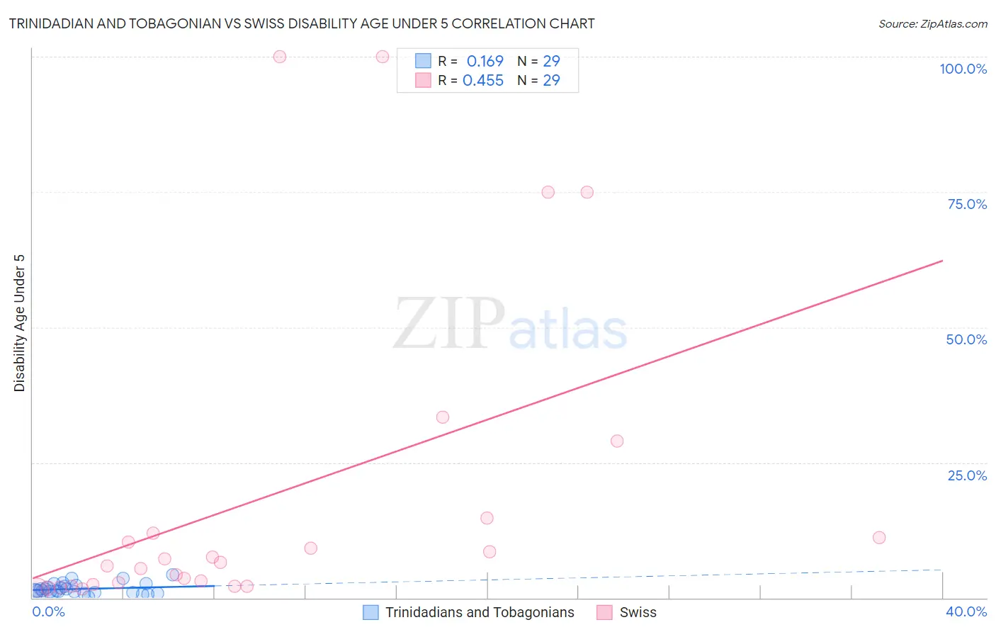 Trinidadian and Tobagonian vs Swiss Disability Age Under 5